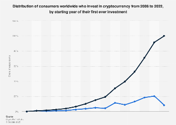 Crypto Adoption Start Date 2008-2022 | Statist 1359912 blank 355.png